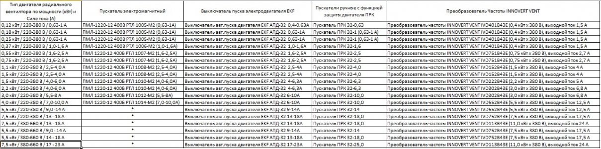 Автоматический выключатель пуска двигателя серии EKF АПД-32 20-25А